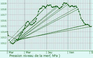 Graphe de la pression atmosphrique prvue pour Moncetz-l