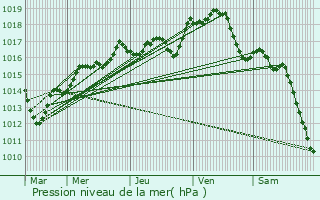 Graphe de la pression atmosphrique prvue pour Smoy