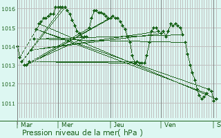 Graphe de la pression atmosphrique prvue pour Caylus