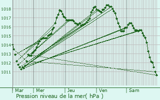 Graphe de la pression atmosphrique prvue pour Voilemont