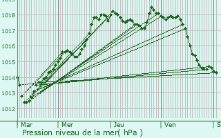 Graphe de la pression atmosphrique prvue pour Savoisy