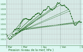 Graphe de la pression atmosphrique prvue pour Saint-Charles-la-Fort