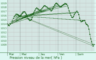 Graphe de la pression atmosphrique prvue pour La Celle