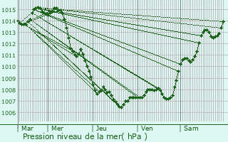 Graphe de la pression atmosphrique prvue pour La Garde