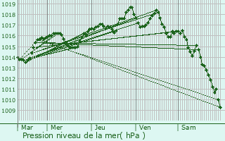 Graphe de la pression atmosphrique prvue pour Saint-Champ