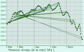 Graphe de la pression atmosphrique prvue pour Saint-Martin-le-Vinoux