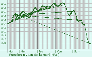 Graphe de la pression atmosphrique prvue pour Rougiers