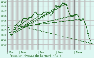 Graphe de la pression atmosphrique prvue pour Germigny-des-Prs