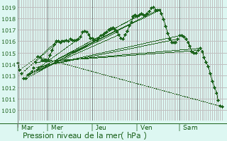 Graphe de la pression atmosphrique prvue pour Tours