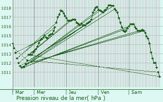Graphe de la pression atmosphrique prvue pour Contault