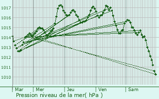 Graphe de la pression atmosphrique prvue pour Perrigny-ls-Dijon