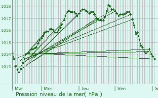 Graphe de la pression atmosphrique prvue pour Garchizy