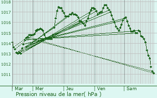 Graphe de la pression atmosphrique prvue pour Ronchamp