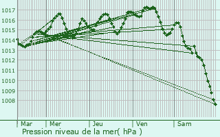 Graphe de la pression atmosphrique prvue pour Elne