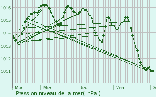 Graphe de la pression atmosphrique prvue pour Pontcirq