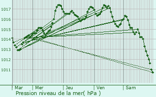 Graphe de la pression atmosphrique prvue pour Curtil-Saint-Seine