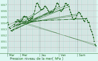 Graphe de la pression atmosphrique prvue pour Nuits-Saint-Georges