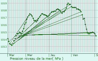 Graphe de la pression atmosphrique prvue pour Ceaux-en-Loudun