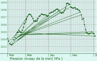 Graphe de la pression atmosphrique prvue pour Derc