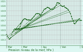 Graphe de la pression atmosphrique prvue pour La Guerche-de-Bretagne