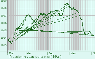 Graphe de la pression atmosphrique prvue pour Ayron