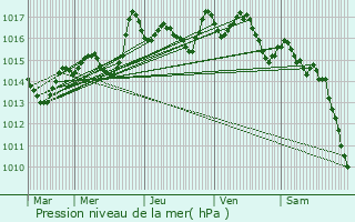 Graphe de la pression atmosphrique prvue pour Vriange