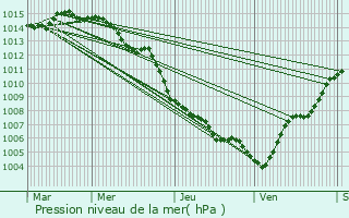 Graphe de la pression atmosphrique prvue pour Borgo