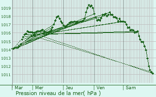 Graphe de la pression atmosphrique prvue pour Oye-et-Pallet