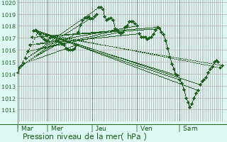 Graphe de la pression atmosphrique prvue pour La Chapelle-du-Bard