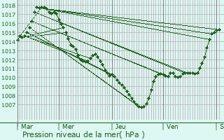 Graphe de la pression atmosphrique prvue pour Tignes