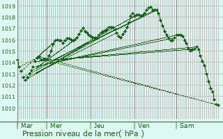 Graphe de la pression atmosphrique prvue pour Onzain