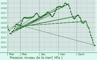 Graphe de la pression atmosphrique prvue pour Chambray-ls-Tours