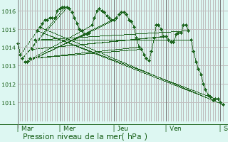 Graphe de la pression atmosphrique prvue pour Les Junies