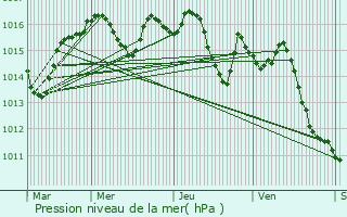 Graphe de la pression atmosphrique prvue pour Urval