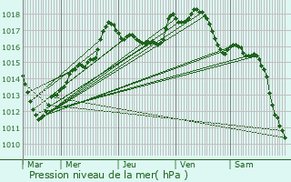 Graphe de la pression atmosphrique prvue pour Matignicourt-Goncourt