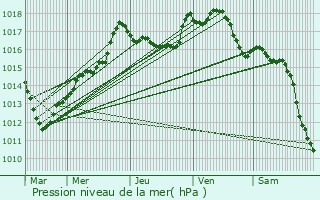 Graphe de la pression atmosphrique prvue pour Heiltz-le-Hutier