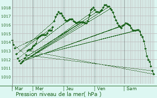 Graphe de la pression atmosphrique prvue pour Moncetz-l