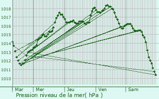 Graphe de la pression atmosphrique prvue pour Le Meix-Tiercelin