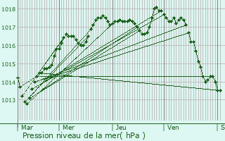 Graphe de la pression atmosphrique prvue pour Montipouret
