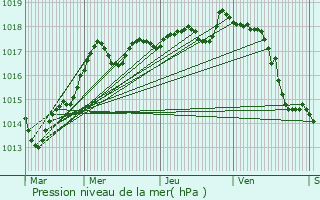 Graphe de la pression atmosphrique prvue pour Saint-Rmy-sur-Creuse