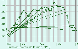 Graphe de la pression atmosphrique prvue pour Coussay-les-Bois