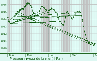 Graphe de la pression atmosphrique prvue pour Gramont