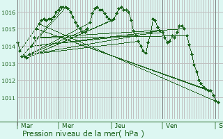 Graphe de la pression atmosphrique prvue pour Marsals