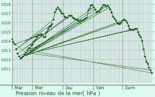 Graphe de la pression atmosphrique prvue pour Fontaines-sur-Marne