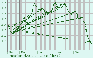 Graphe de la pression atmosphrique prvue pour Paroy-sur-Saulx