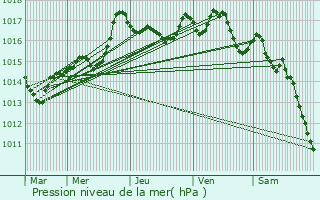 Graphe de la pression atmosphrique prvue pour Vaux-Saules