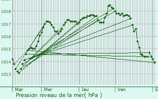 Graphe de la pression atmosphrique prvue pour Vouneuil-sur-Vienne