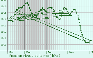 Graphe de la pression atmosphrique prvue pour Sainte-Colombe