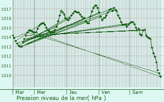 Graphe de la pression atmosphrique prvue pour Les Essards-Taignevaux