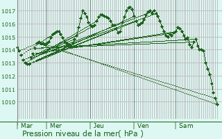 Graphe de la pression atmosphrique prvue pour Molay